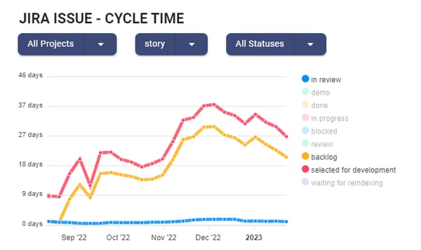 Product Development Process - Lead In Time