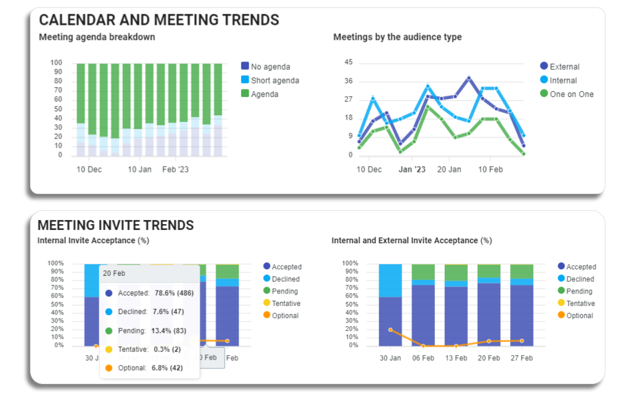 Dashboard showing meeting trends and invite trends