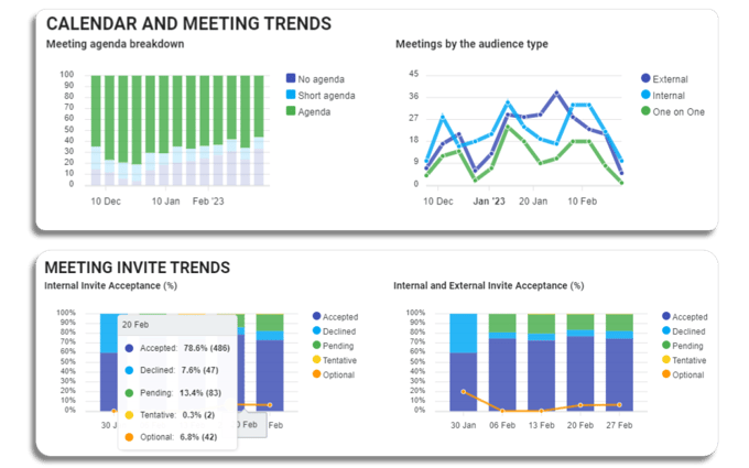 Meeting analytics dashboard containing meeting agenda and trends - invite acceptace trends