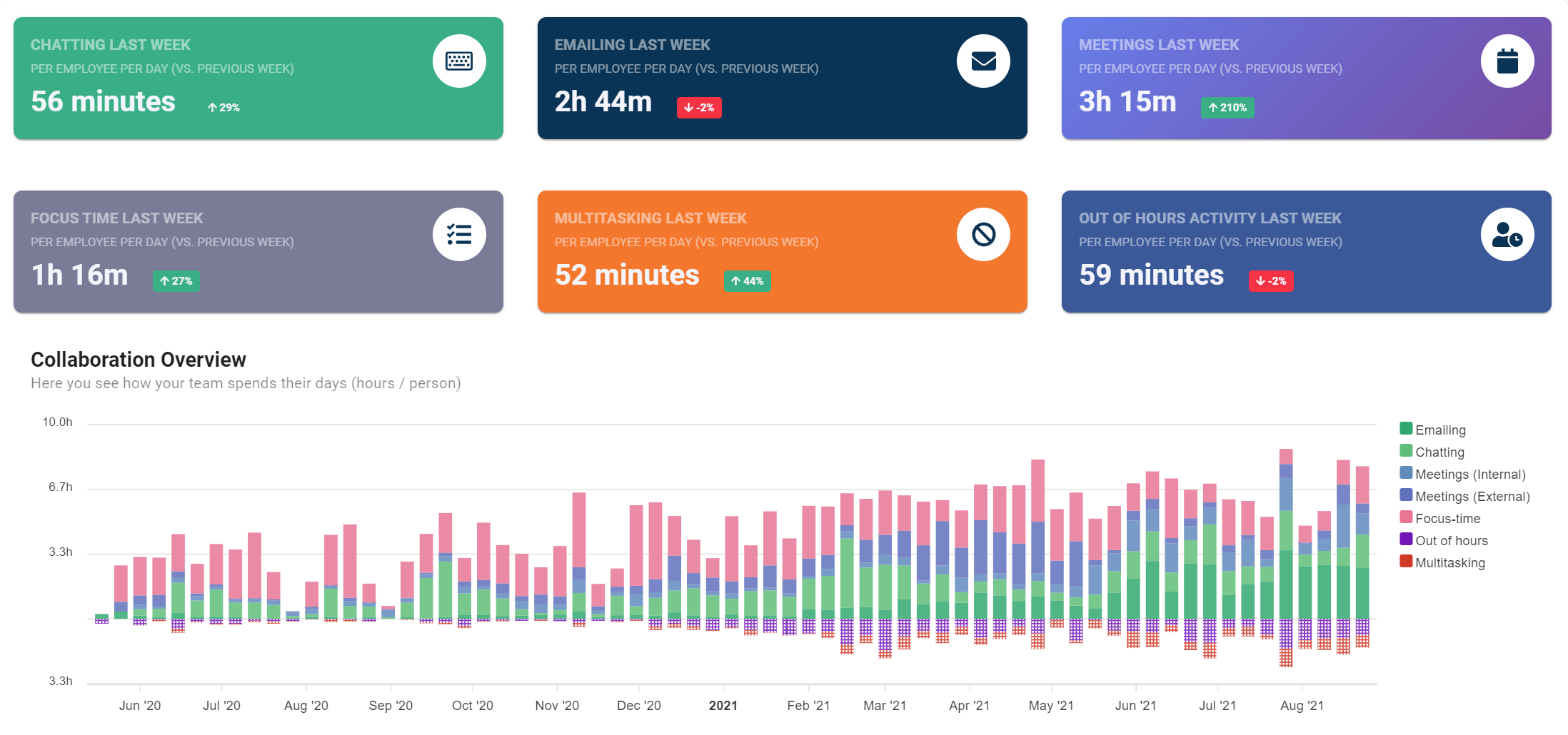 Deep work time and multitasking