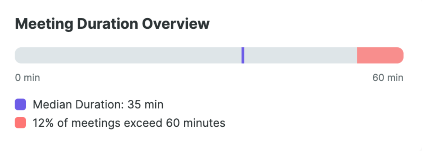 Median meeting duration