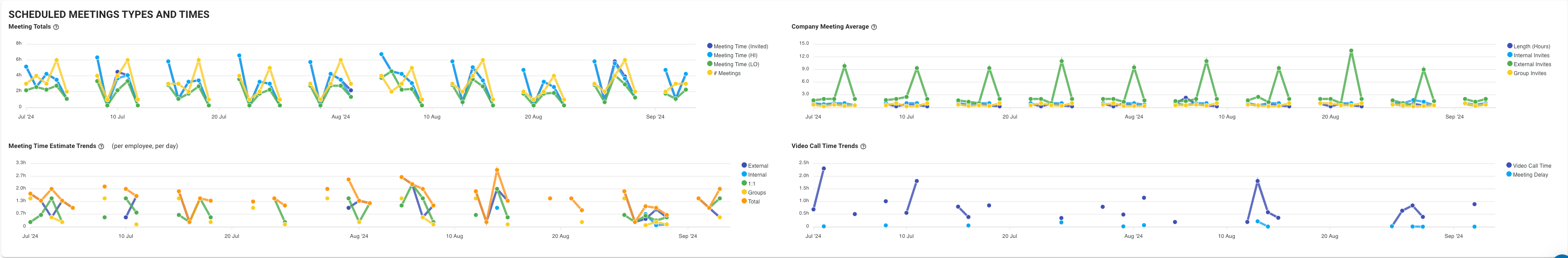 Meeting time distribution
