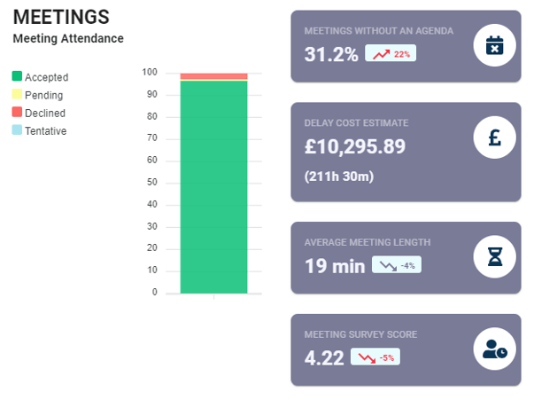 Slack Performance Objective Optimizing Team Performance: Meeting, Slack, and Productivity