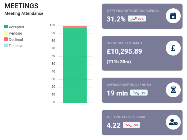 Various meeting KPIs on a dashboard