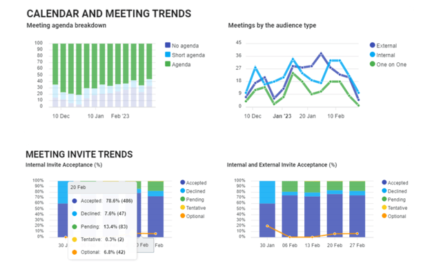 Non-framed agenda and meeting trends - invite acceptace trends