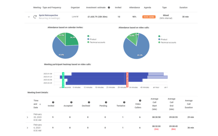 Non-framed meeting audit with facts