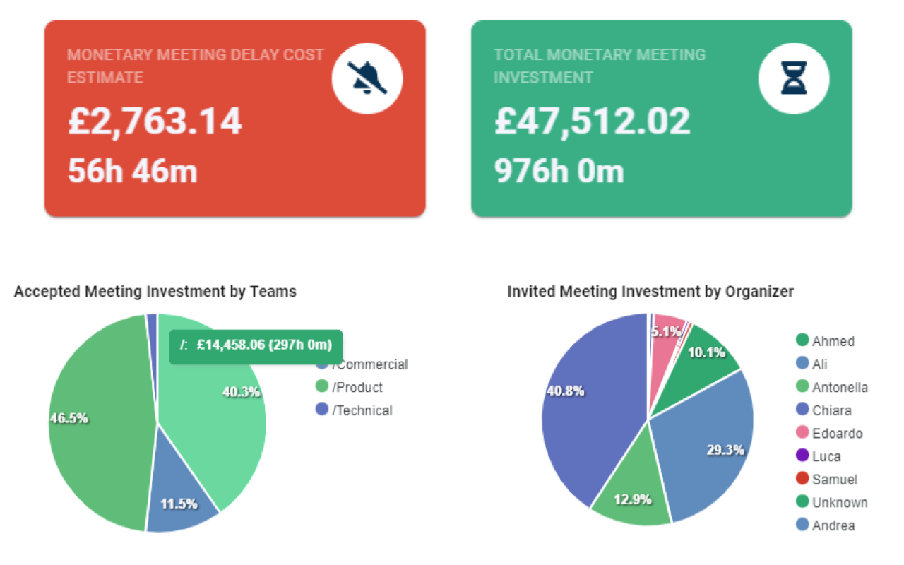 Flowtrace Meeting Overview: Meeting Investment and Cost Analysis