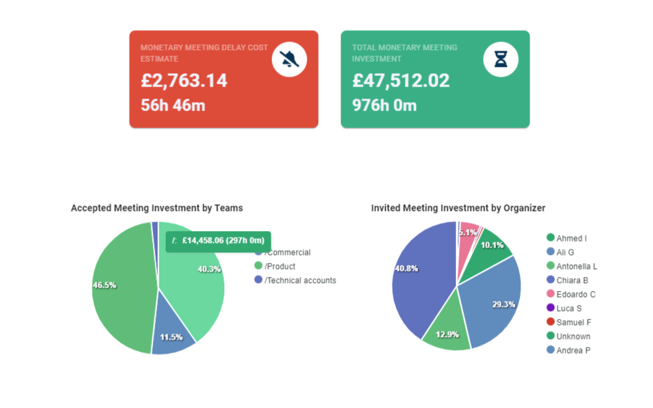 Meeting delay costs with various charts