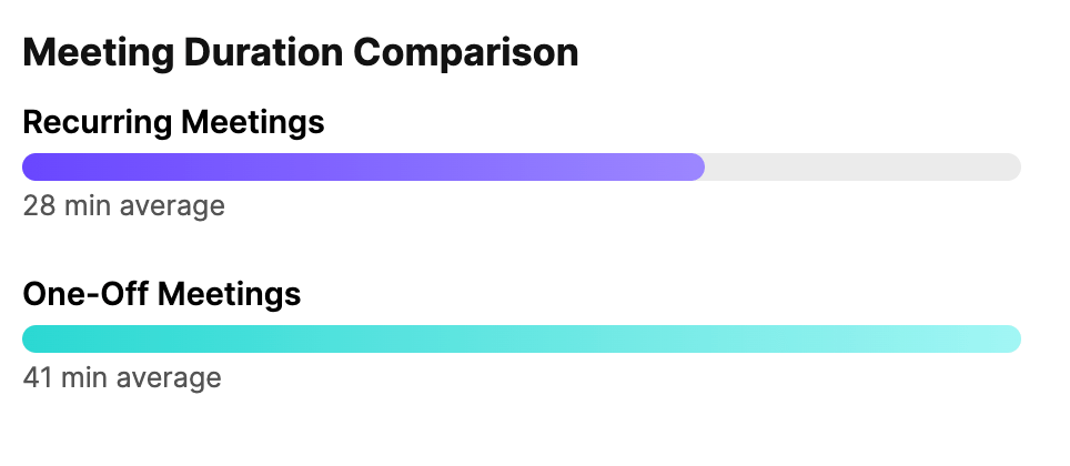 Recurring meeting duration
