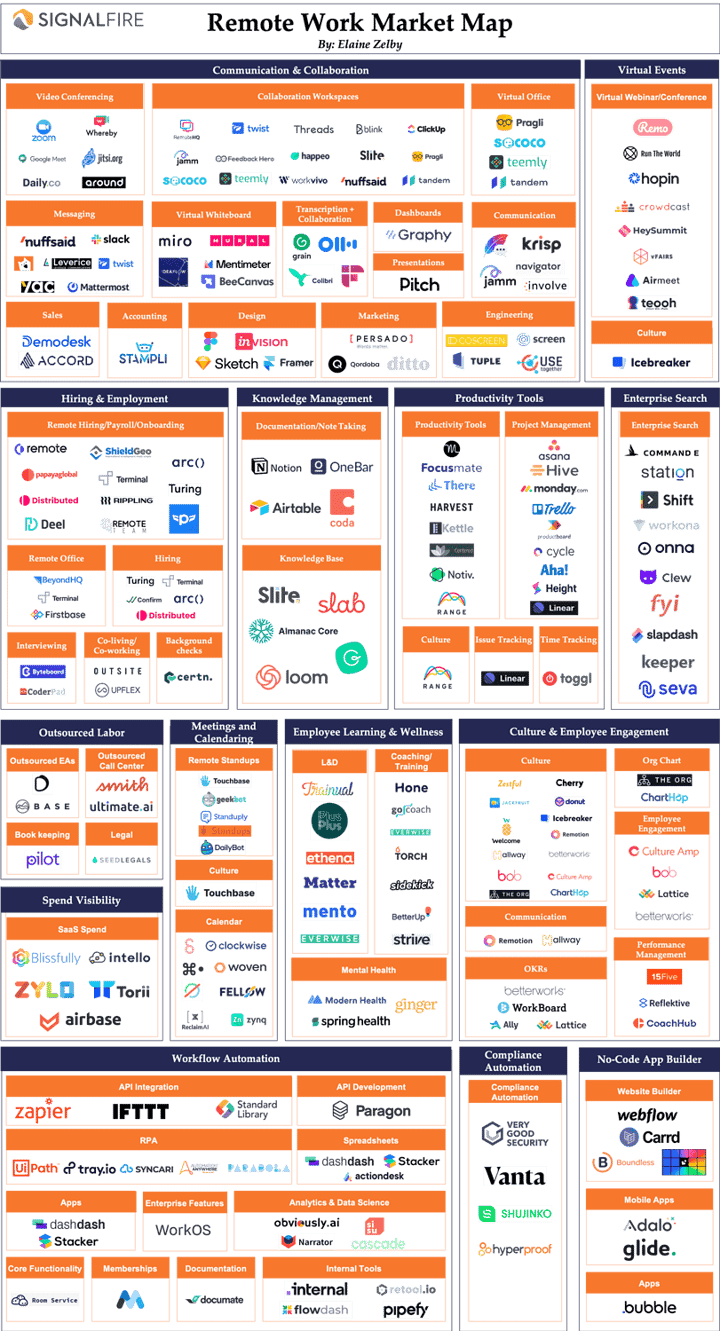 Remote Work Market Map