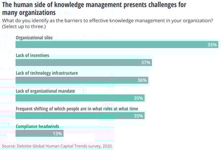 barriers-of-effective-knowledge-management-are-organizational-silos-and-humans