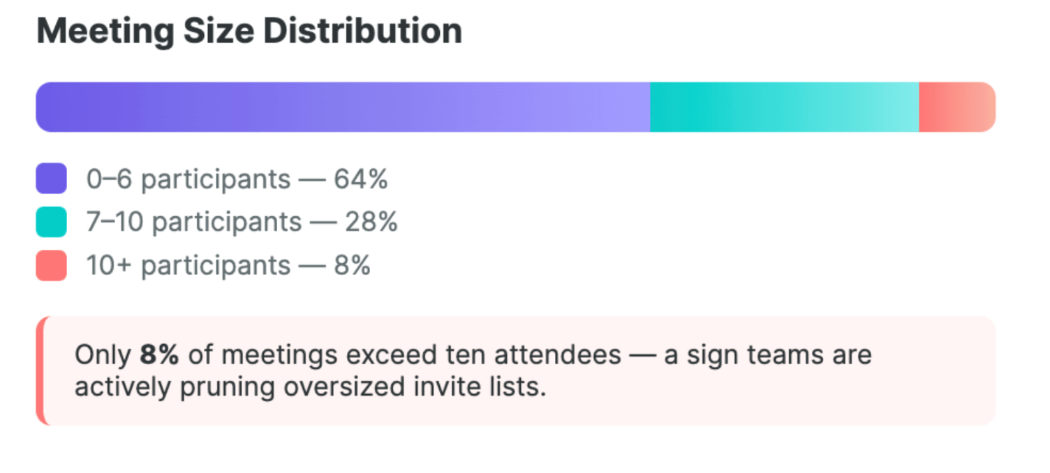 Small meeting stats