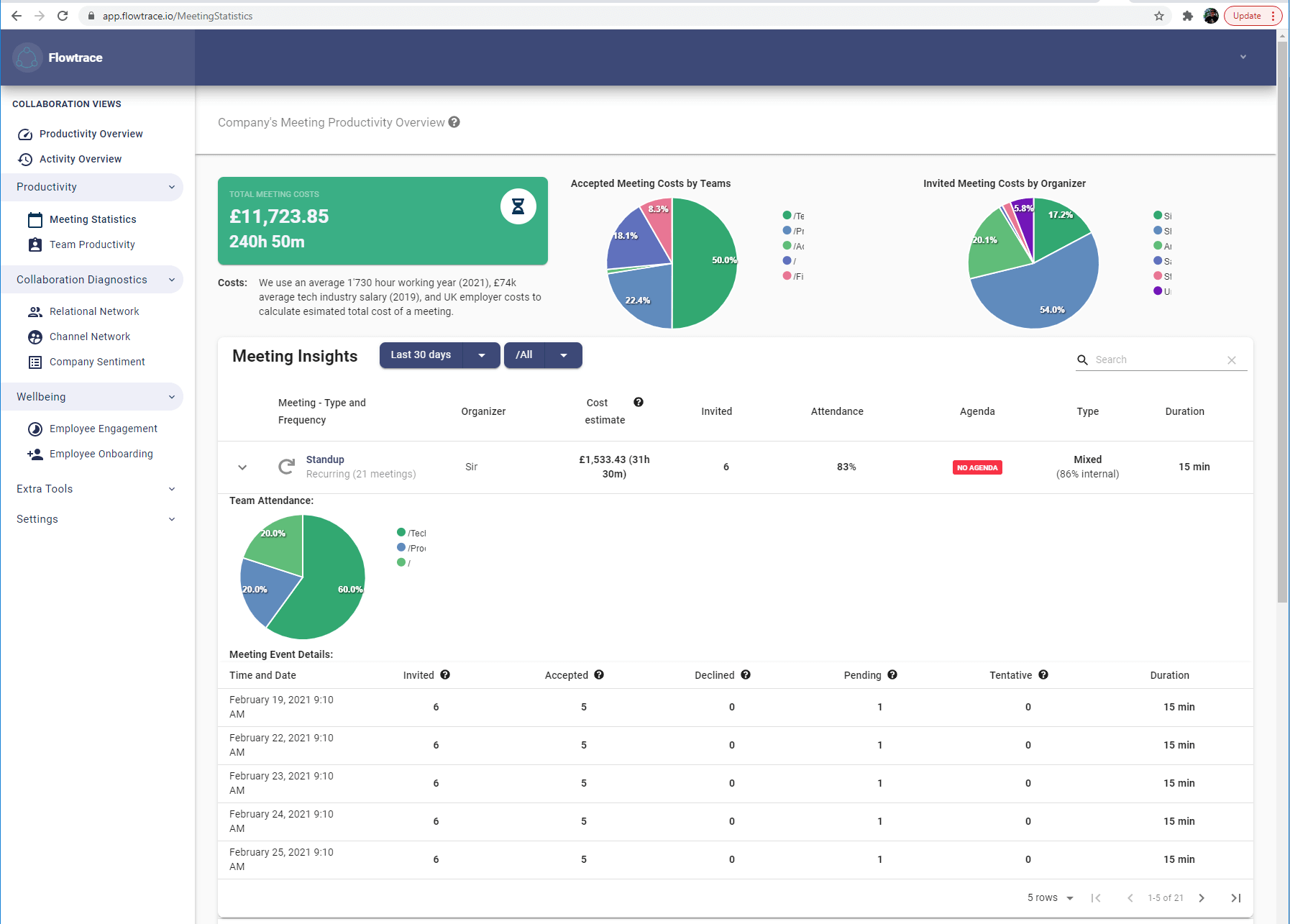 flowtrace meeting statistics report