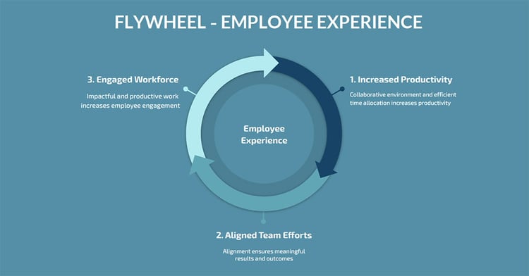 employee experience flywheel - flowtrace