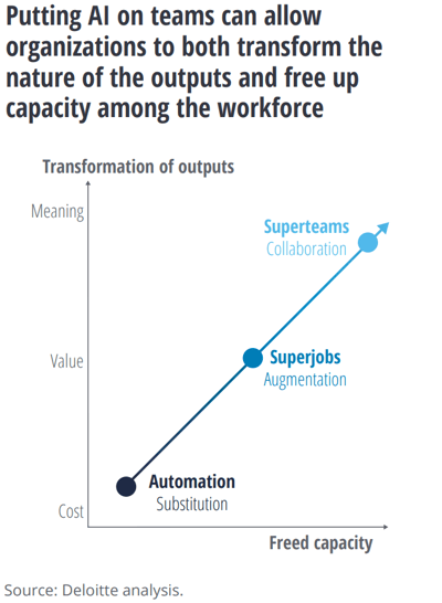 augmenting-humans-with-artificial-intelligence-to-free-up-time-for-productivity