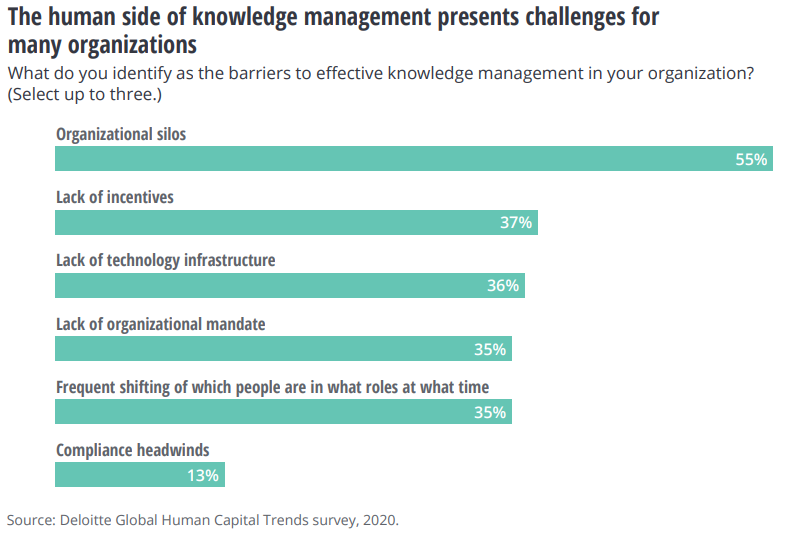 barriers-of-effective-knowledge-management-are-organizational-silos-and-humans