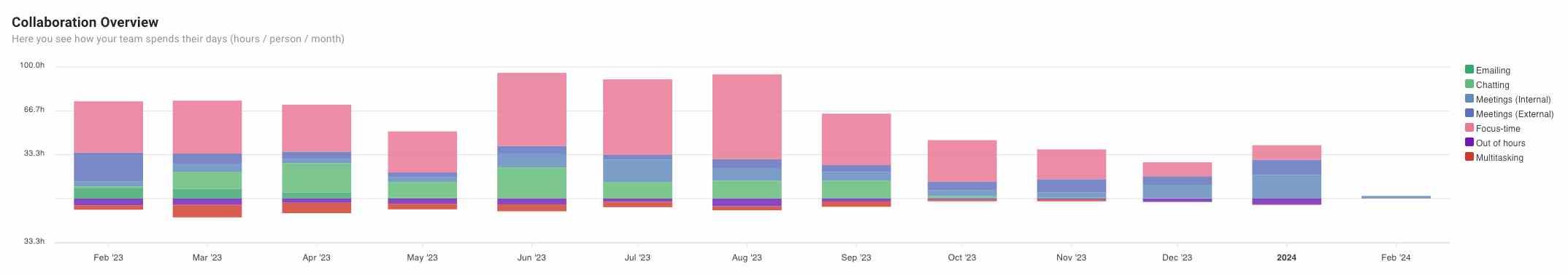 collaboration and productivity analytics overview