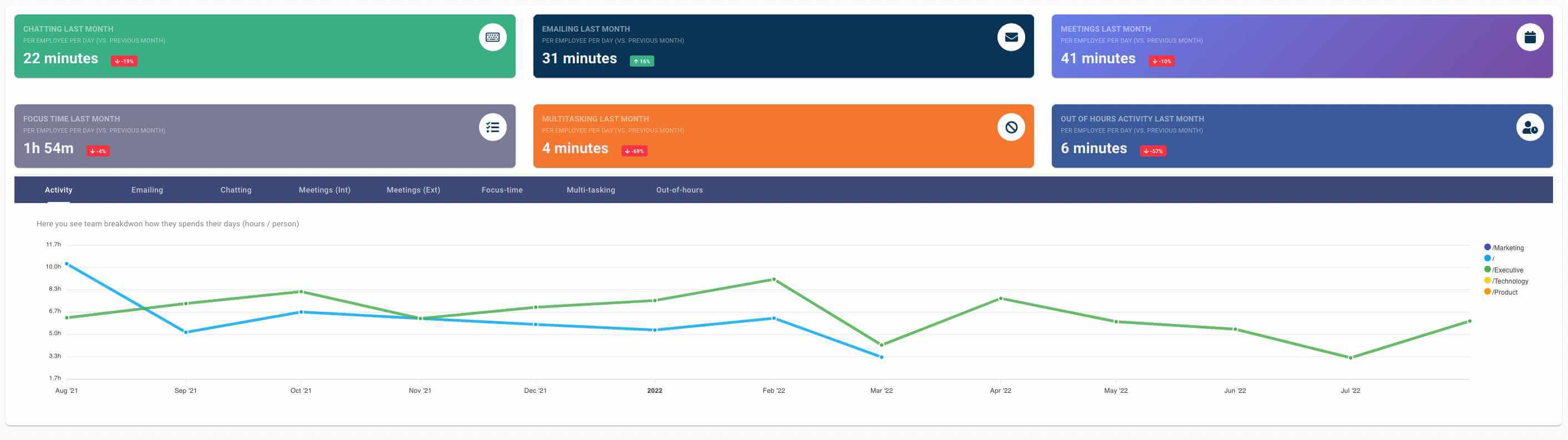 developer productivity insights