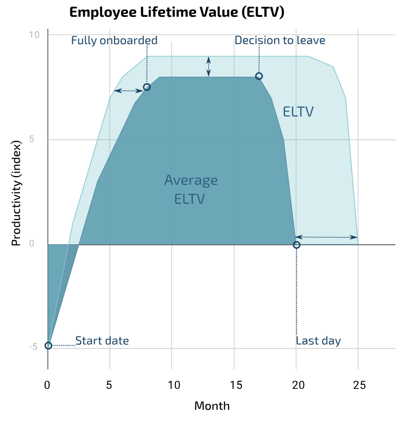 Employee life time value enhancement Employee life time value enhancement