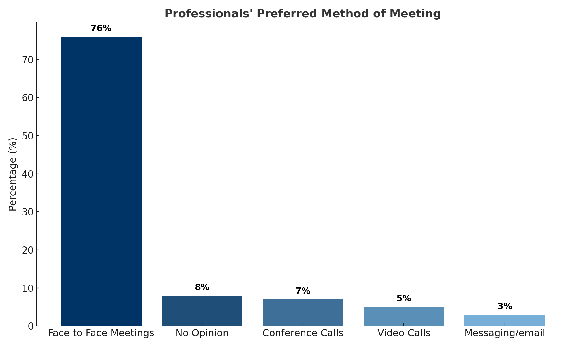 Preferred method of meeting chart