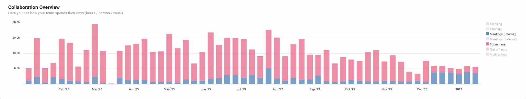 focus time and meeting time compared on a dashboard