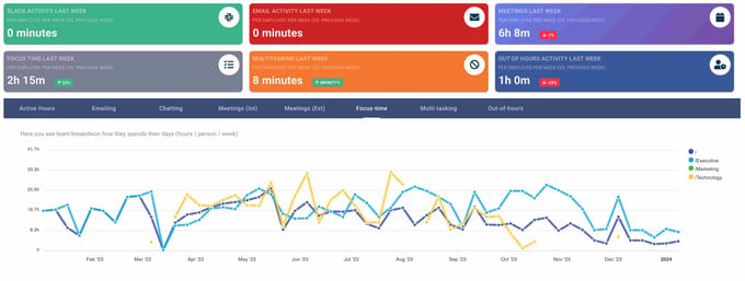 Meeting analytics showing focus time for teams
