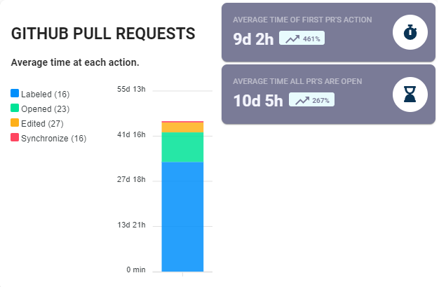 GitHub pull request cycle time