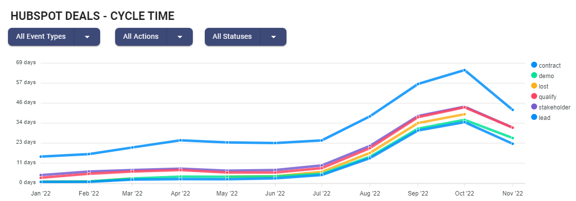 hubspot cycle times