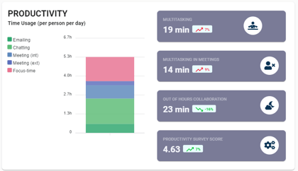 Productivity insights for your engineering teams