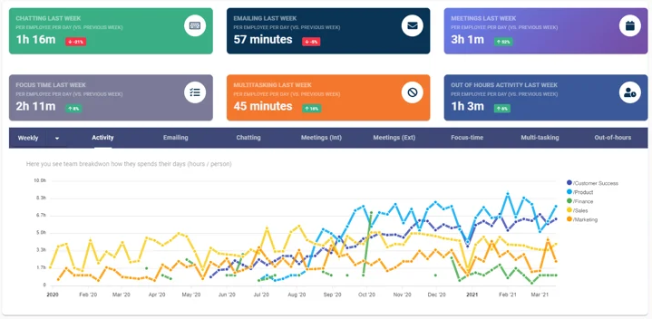 advanced collaboration analytics dashboard