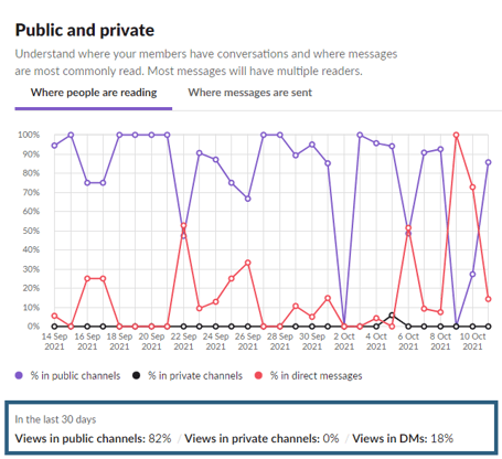 Public channel, private channel, and direct message statistics