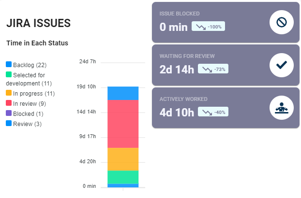 Jira Issue Cycle Times