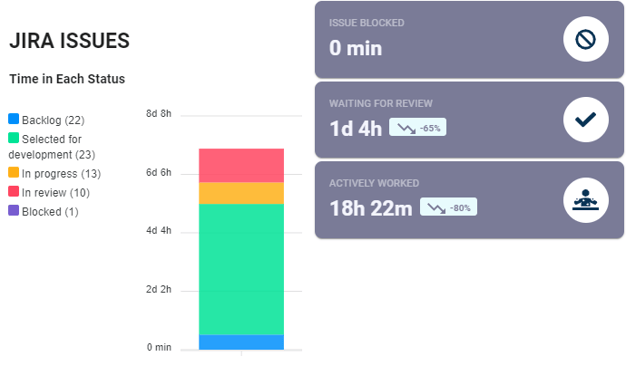 Jira cycle times