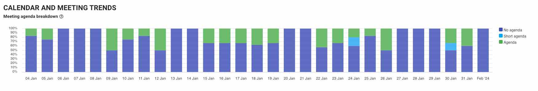 meeting agenda trends on a dashboard