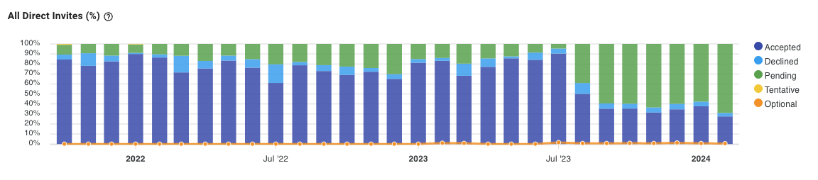 meeting invite trends shown on a dashboard