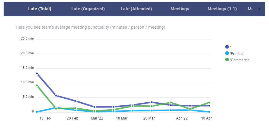 meeting punctuality - team benchmark