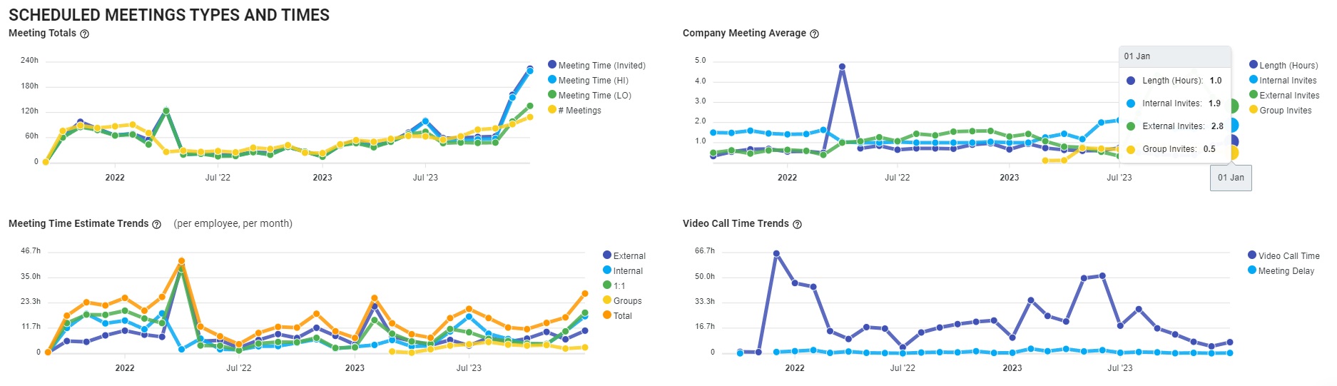 meeting schedules shown on different graphs