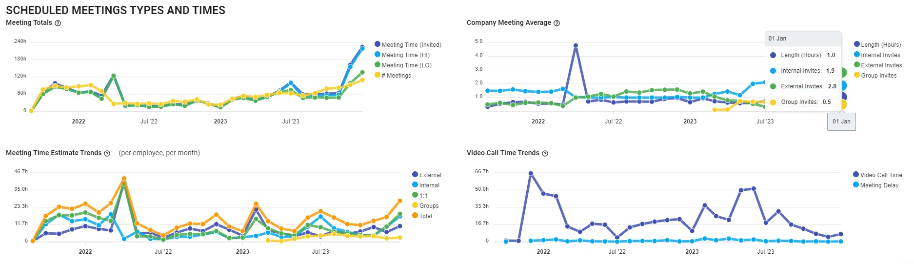 meeting schedules, duration, and frequency on a dashboard