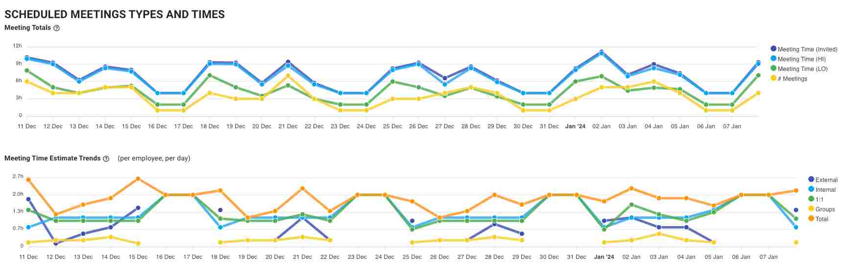 meeting types and data shown on an analytics dashboard