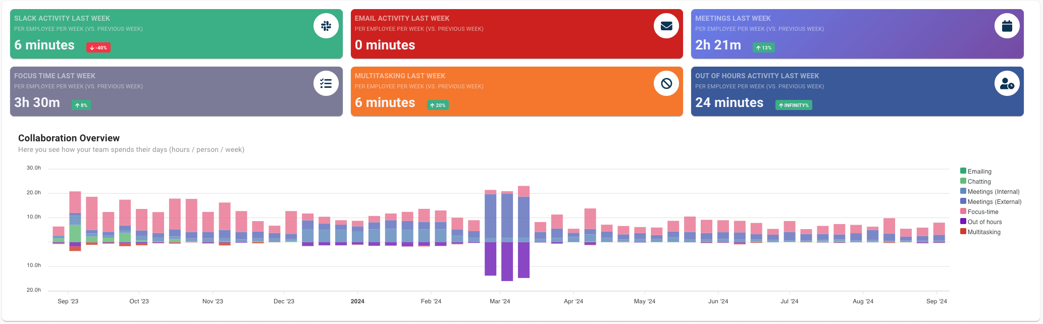 How to Make Data-Driven Meeting Improvements