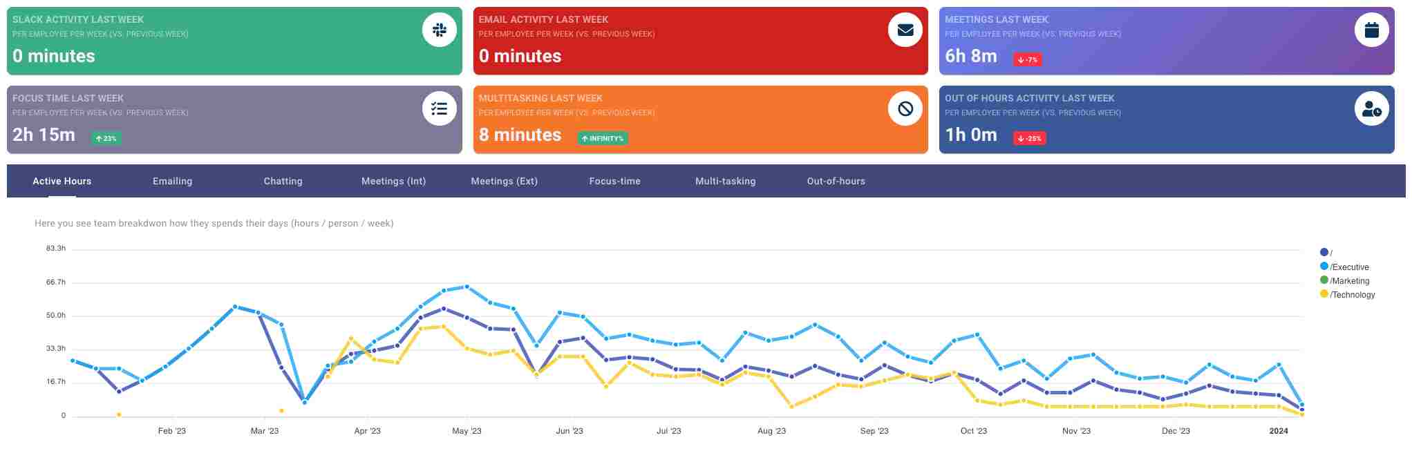 Dashboard showing productivity analytics