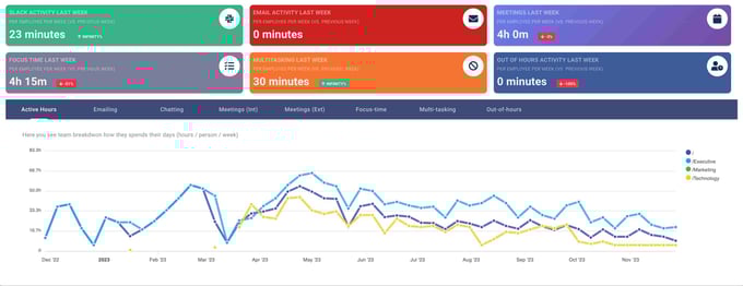 Productivity analytics across multiple dashboards