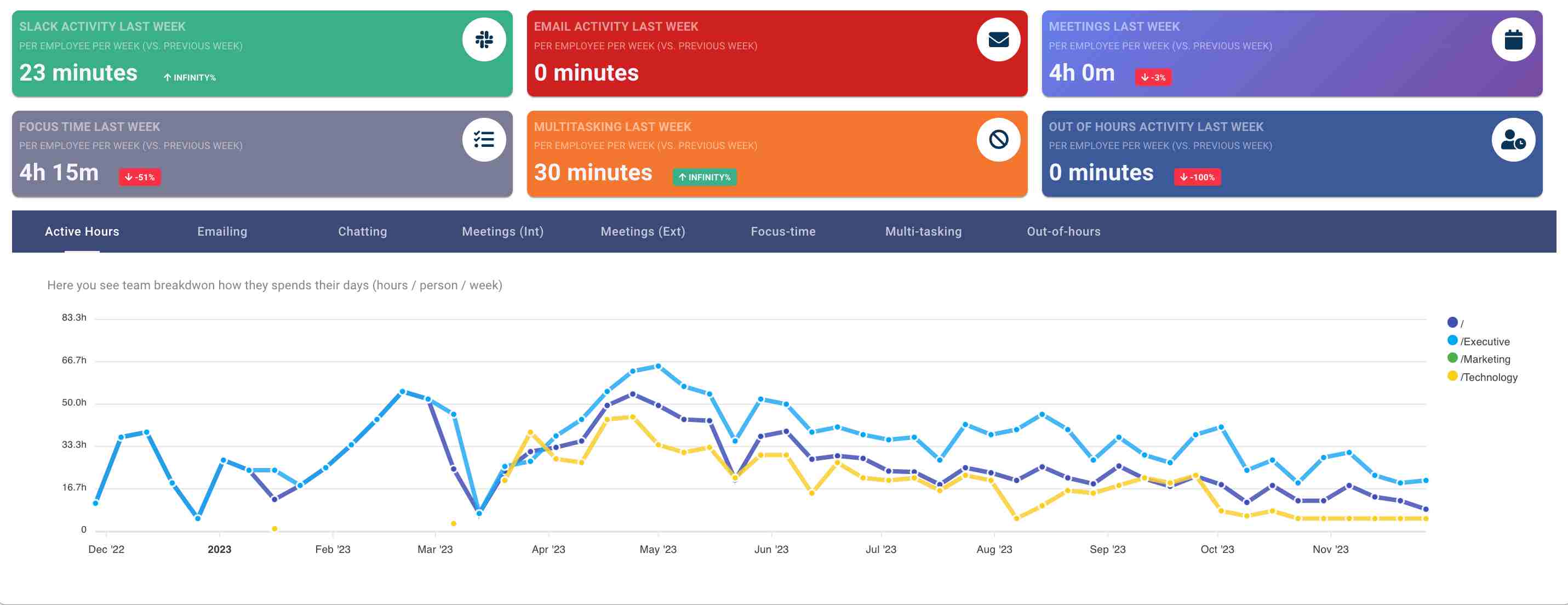 Overview of productivity analytics in a dashboard