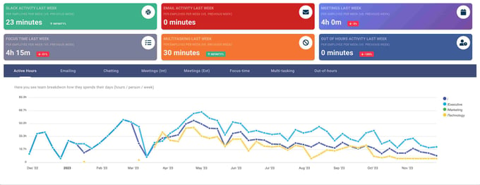 Productivity analytics across multiple dashboards
