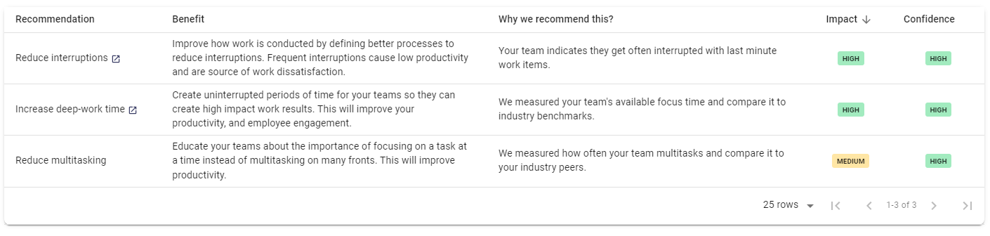 recommendation productivity