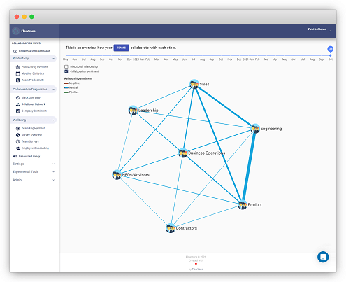 Cross-team collaboration map