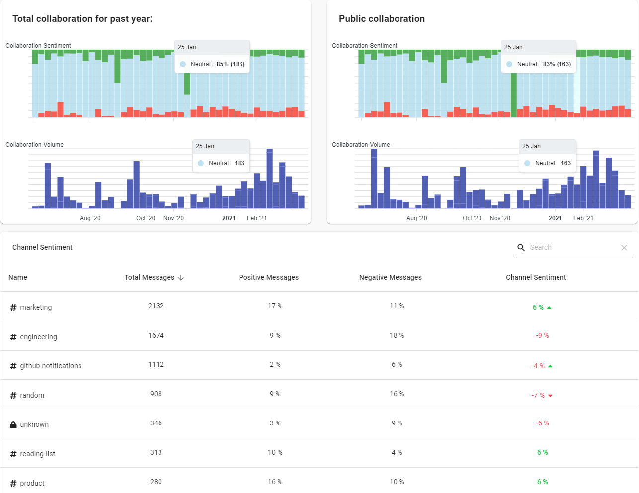 Slack thread breakdown and dashboard