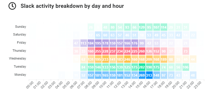 Slack activity breakdown heatmap