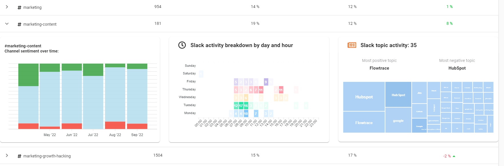 slack analytics with channel breakdown
