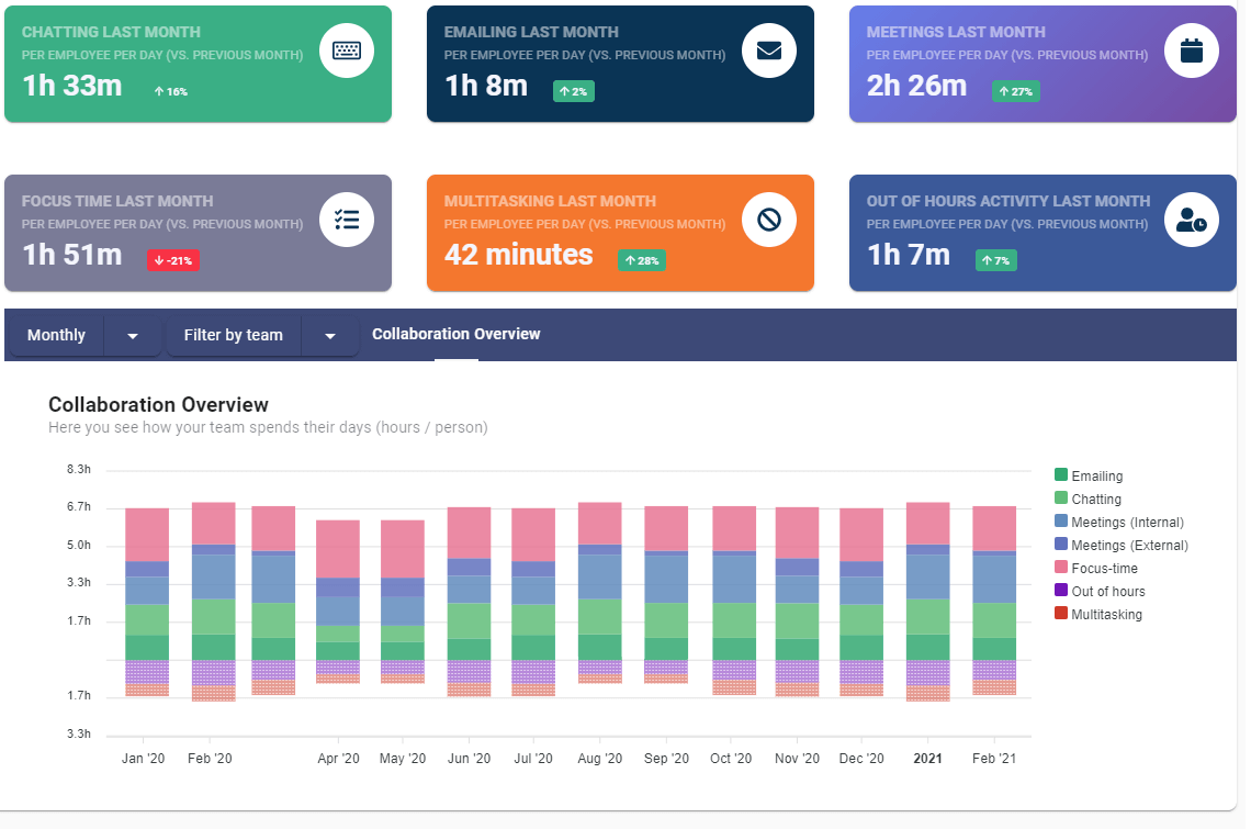 Utilizing Google Calendar Analysis Software